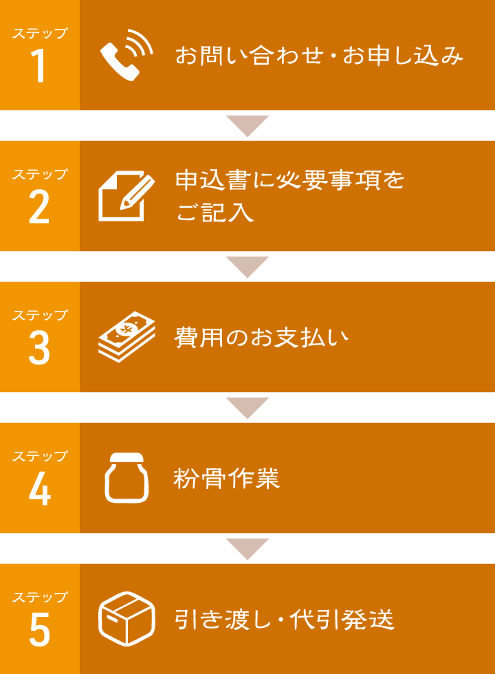 ご遺骨の粉骨の流れ